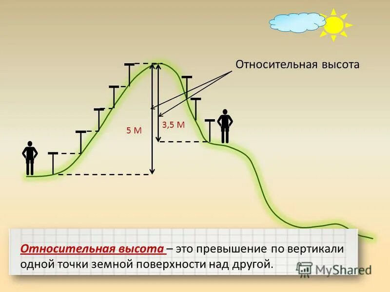 Относительная высота формула. Относительные высоты что такое превышения. Относительная высота точки это. Что такое Относительная высота точки на земной поверхности. Относительная высота это высота одной.