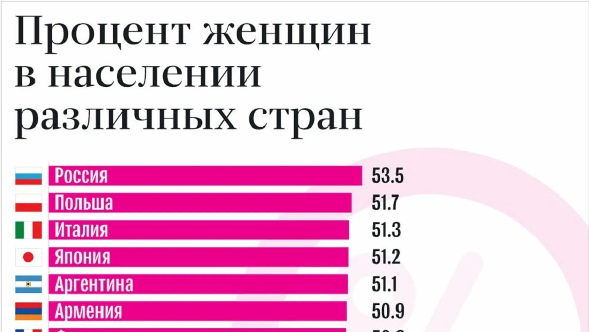 Сколько процентов девушек