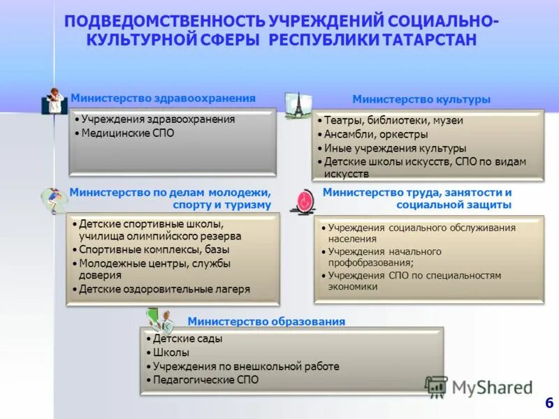 Подведомственность образовательного учреждения. Полномочия Министерства культуры. Полномочия Минздрава. Полномочия Министерства здравоохранения РФ кратко.