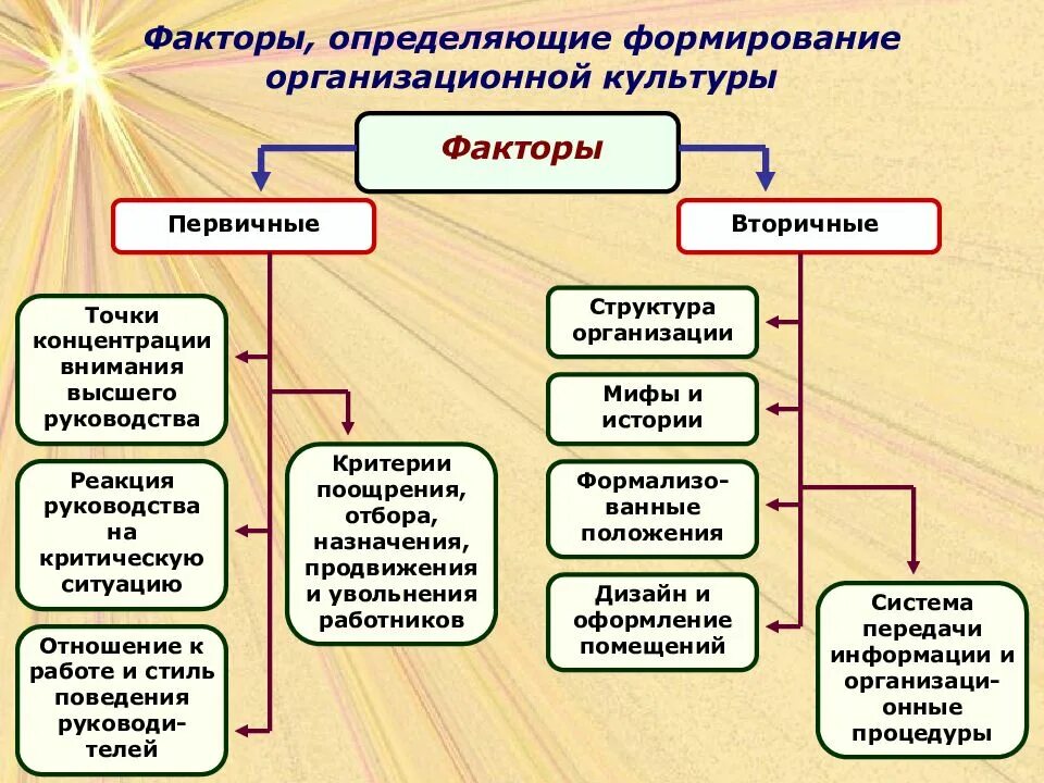 Вторичной организацией является. Факторы формирования организационной культуры. Факторы формирующие культуру. Факторы влияющие на формирование организационной культуры. Факторы формирования корпоративной культуры.