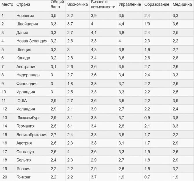 Список развитых и развивающихся стран