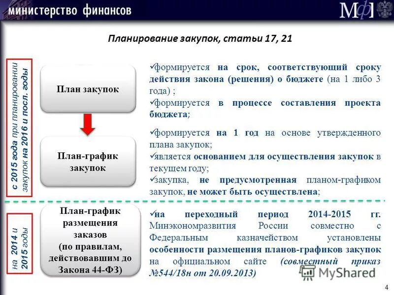 16 ст 3 44 фз. Схема планирования закупок по 44-ФЗ. План график закупок 44 ФЗ. Планирование закупок по 44-ФЗ осуществляется путем составления:. Порядок размещения закупки по 44 ФЗ.