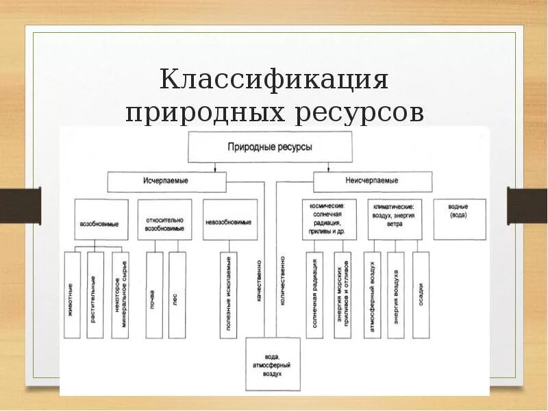 Природные ресурсы состоят из. Классификация природных ресурсов в РФ. Составление классификации природных ресурсов. Классификация природных ресурсов схема. Классификация природных ресурсов России таблица.