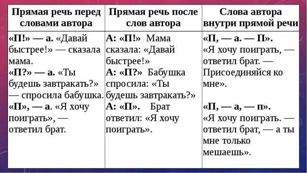 Практикум прямая речь 9 класс. Правило прямой речи в русском языке 5 класс. знаки препинания при прямой речи схемы. правила написания прямой речи 5 класс. схема прямой речи в русском языке 5.