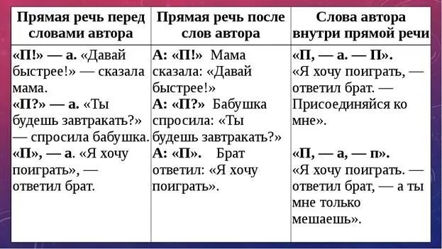 Тире в предложениях с прямой речью примеры. Правило прямой речи в русском языке 5 класс. Знаки препинания при прямой речи схемы. Правила написания прямой речи 5 класс. Схема прямой речи в русском языке 5.