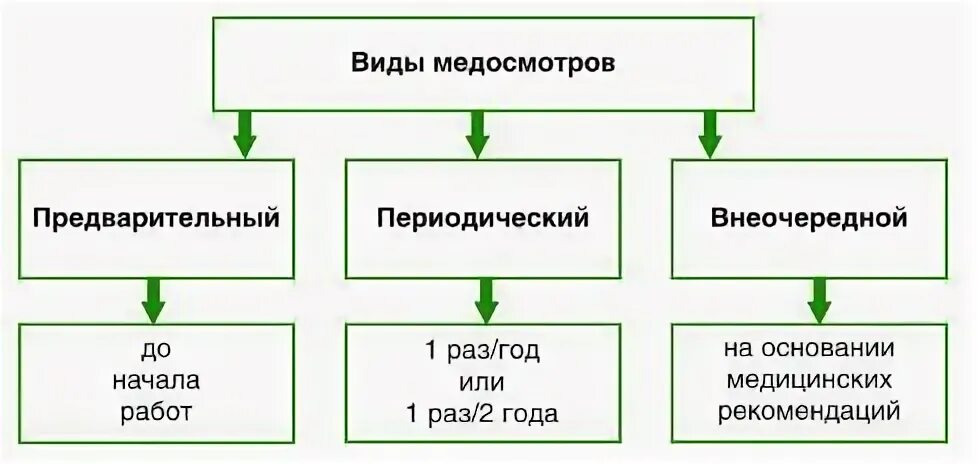 Медицинский осмотр представляет собой. Виды медосмотров схема. медицинские осмотры их виды и цели. общая характеристика видов медицинских осмотров. виды медицинских осмотров схема.
