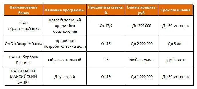 Кредит сравнение процентных ставок. Проценты по банковским вкладам. Проценты по вкладам в банках. Ставки по вкладам в банке. Самые выгодные предложения по вкладам.