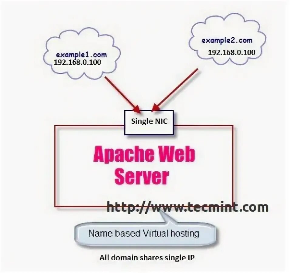 Apache virtualhost. Apache virtualhost