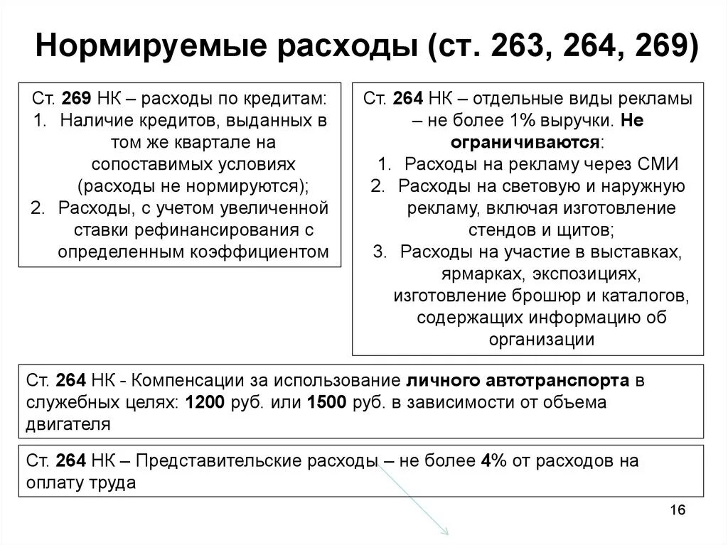 Расходы 25 нк рф. Нормируемые расходы. Нормируемые расходы в налоговом учете. Учет расходов на рекламу. Перечень нормируемых расходов на рекламу.