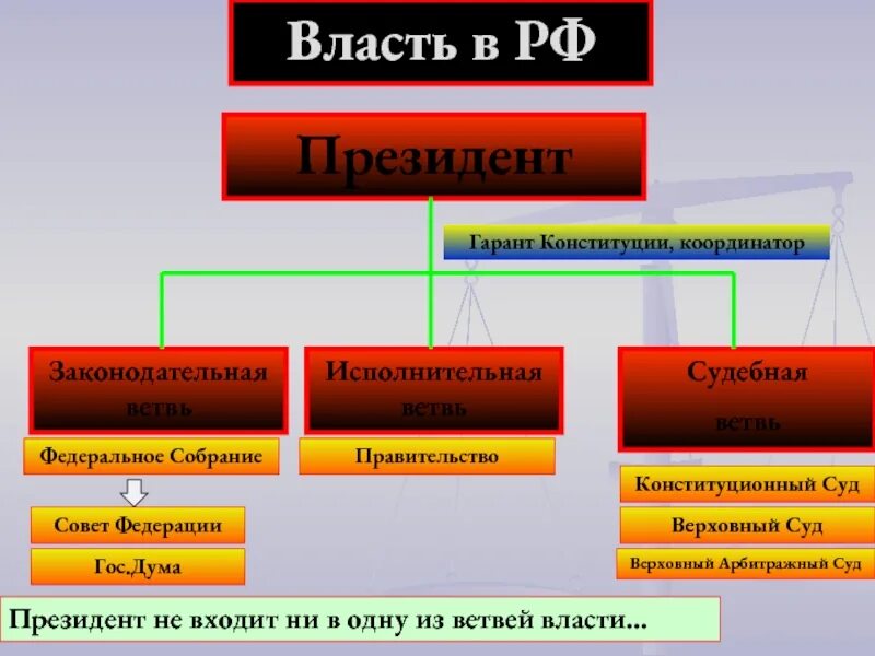 Исполнительная власть в РФ законодательная власть в РФ. Совет Федерации РФ ветвь власти. Что относится к законодательной ветви власти в России.