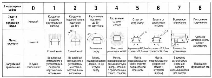 Степень влагозащиты IP расшифровка. Классы защиты IP электрооборудования. Ip65 степень защиты расшифровка. Степень защиты корпуса ip67. Уровень влагозащиты