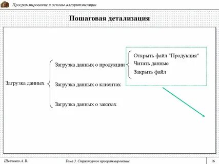 Что такое пошаговая детализация