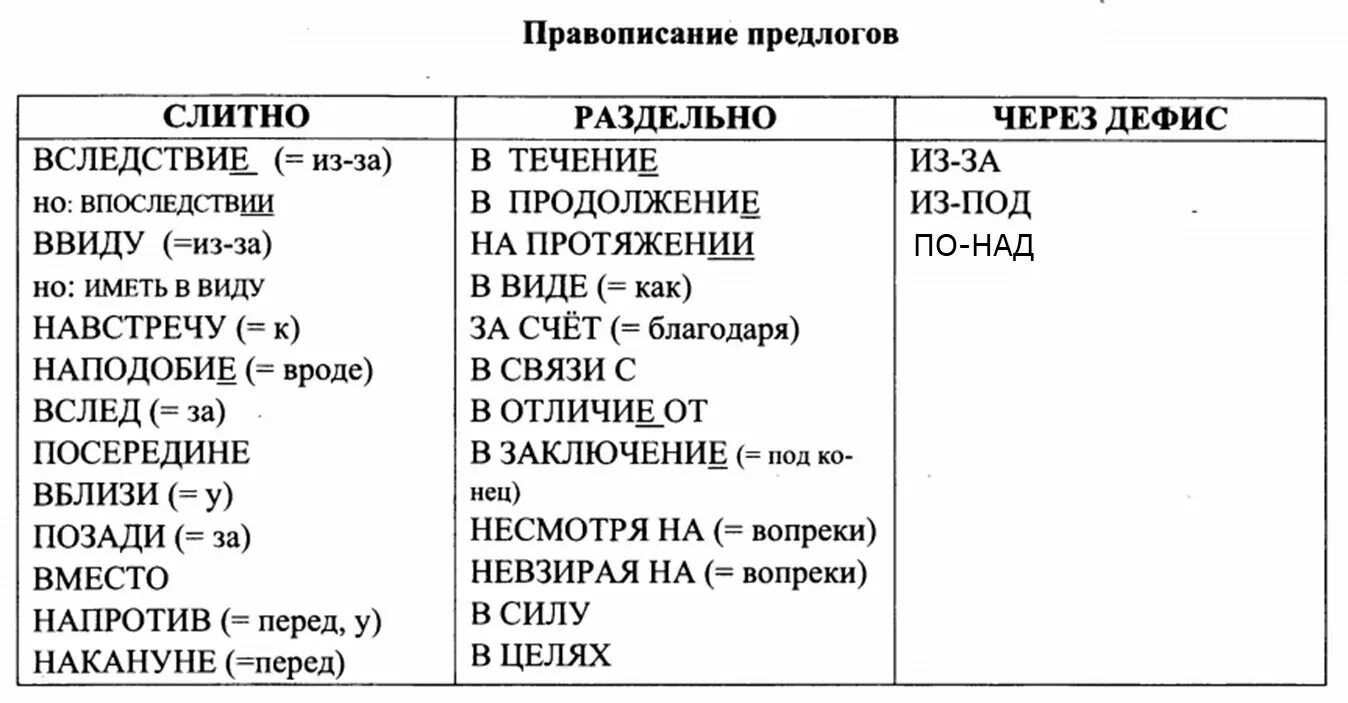 Как объяснить производные предлоги. Написание производных предлогов таблица. Правописание производных предлогов таблица для ЕГЭ. Таблица производных предлогов для ЕГЭ. Правописание производных предлогов таблица.