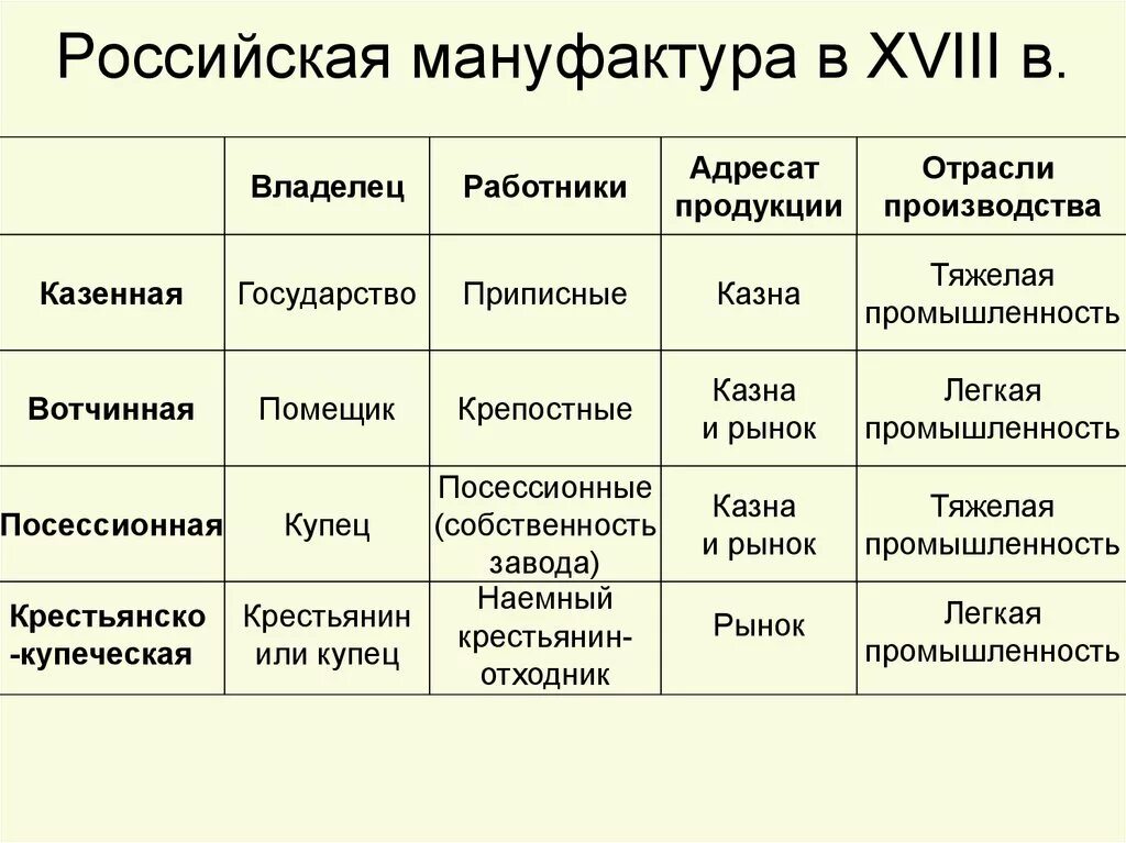 Что отличает казенные заводы от частных мануфактур. Таблица мануфактуры России 18 век. Мануфактуры 17 века в России таблица. Мануфактура типы мануфактур. Российская мануфактура в 18 веке типы.