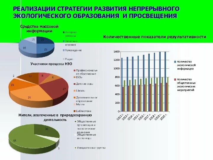 Природные ресурсы Томской области. Непрерывное экологическое образование. Томск стратегия развития. Природный потенциал Томска. Департамент природных томской области