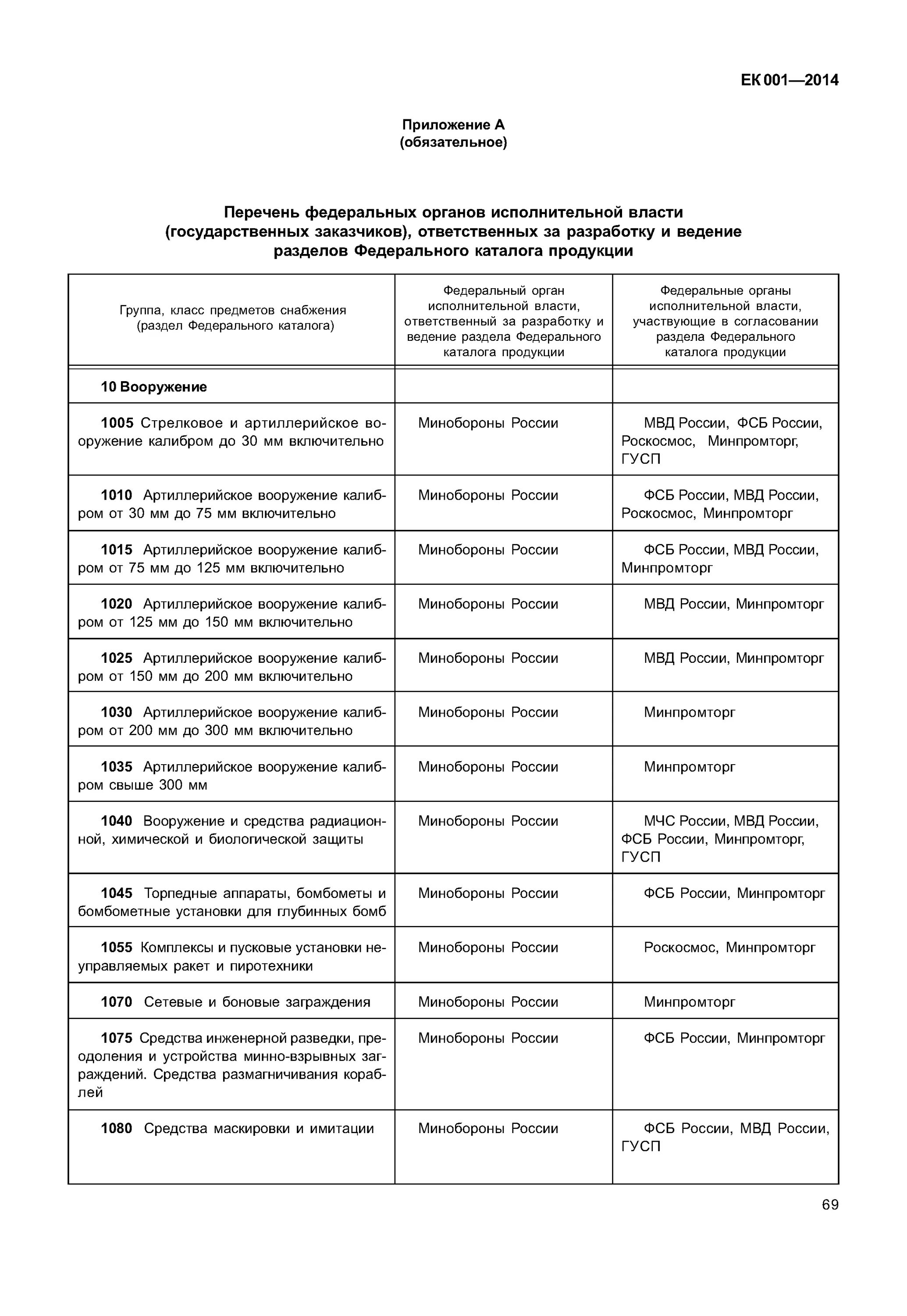 Кодификатор предметов снабжения. 1-2017. Гост каталогизация продукции военного назначения. Единый классификатор предметов снабжения. 1-2017.