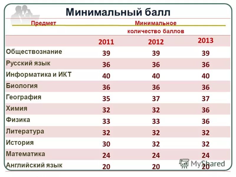 Минимальный балл егэ обществознание. Минимум баллов по обществознанию. Минимум баллов по обществознанию. Переходной балл по обществознанию. Минимальный пороговый балл по егэ 2021.