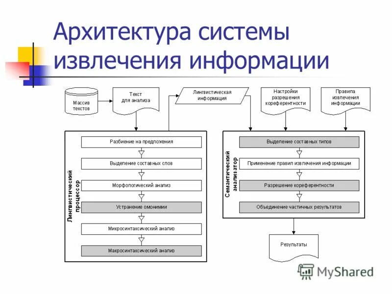 Извлечение информации из текста. Архитектура системы. Извлечение информации это примеры. Фазы извлечения информации. Определение архитектуры системы.