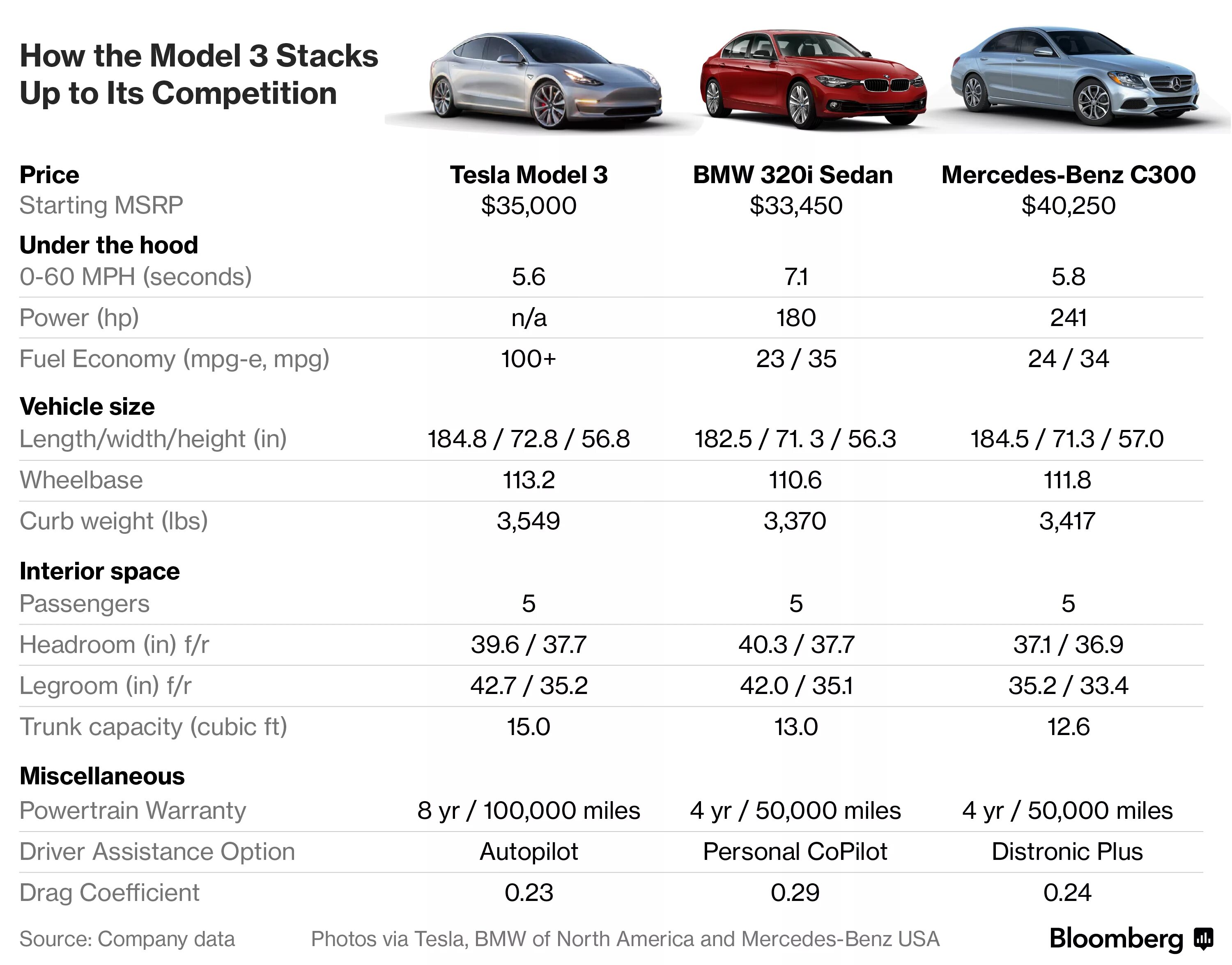 Тесла model 3 характеристики. Tesla модель 3 характеристики. Тесла y технические характеристики. Tesla model 3 клиренс. How much car