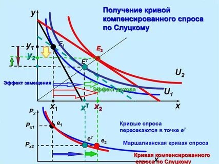 Эффекты изменения цен