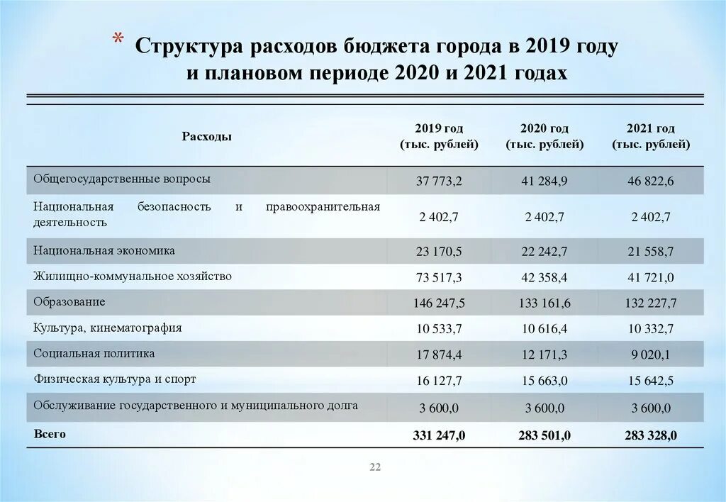 Структура доходов и расходов федерального бюджета РФ В 2019 году. Структура бюджета России 2022. Анализ расходов федерального бюджета. Анализ структуры расходов федерального бюджета.