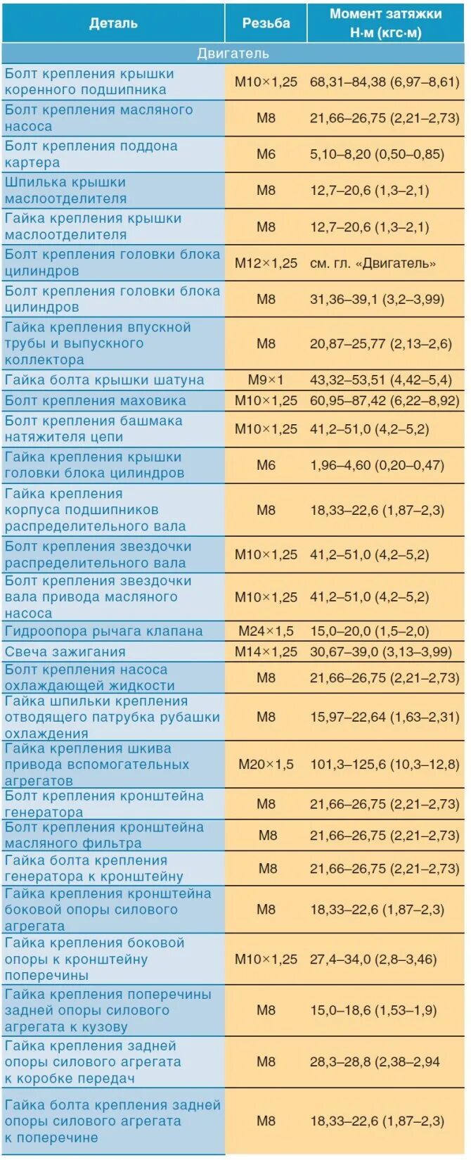 Момент затяжки болтов нива шевроле. Нива Шевроле 21214 момент затяжки. Момент затяжки ГБЦ Chevrolet Niva. Момент затяжки Нива Шевроле таблица. Моменты затяжки резьбовых соединений ВАЗ 21213.