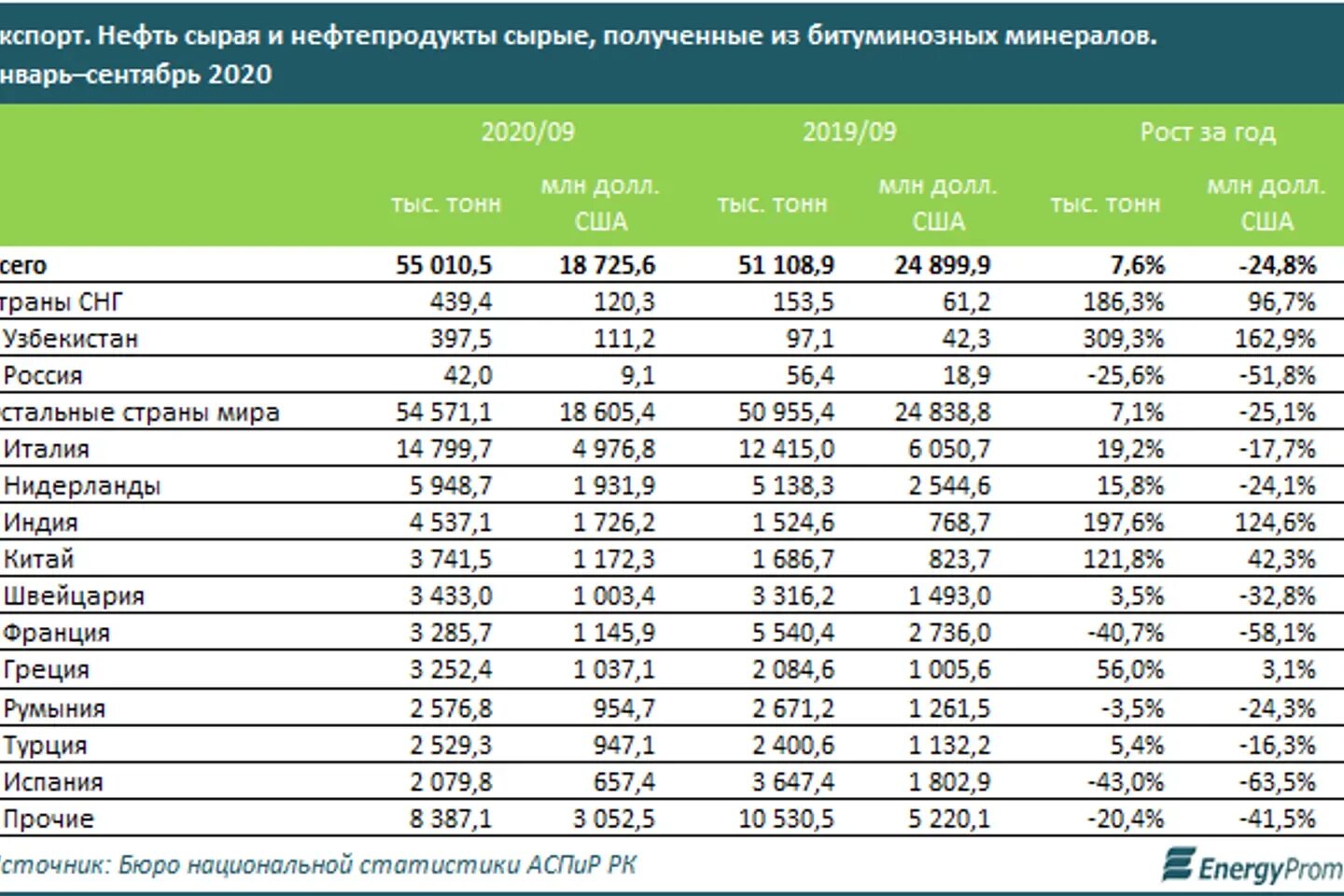 Какое место занимает россия по добыче. Запасы нефти в Казахстане 2020. Запасы и добыча нефти в мире. Объемы запасов нефти по странам. Казахстан добыча нефти место в мире.