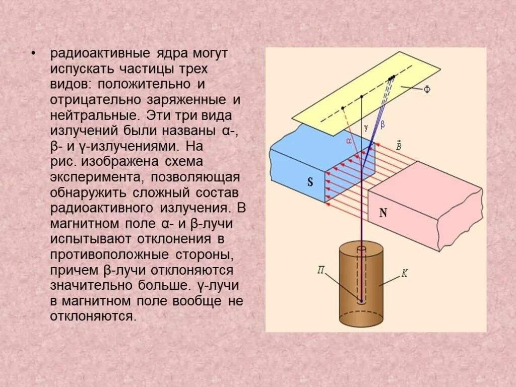 Частицы входящие в состав радиоактивного излучения