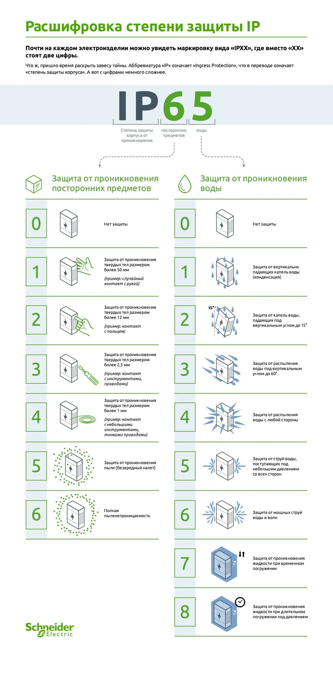 Степень защиты розеток IP. Ip44 расшифровка розеток. Степень защиты от пыли и воды (IP) ip65. Ip65 степень защиты расшифровка для светильников. Влагозащита ip65