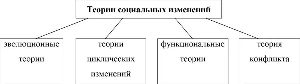 Теории изменения общества. Теории социальных изменений. Виды социальных изменений таблица. Схема виды социальных изменений.