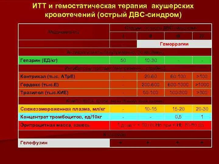 Препаратам плазмы гемостатического действия относят тест аккредитация. Гемостатической терапии. Гепарин ДВС синдром. Фазы развития гемостатического процесса. Гемостатические швы акушерских кровотечениях.