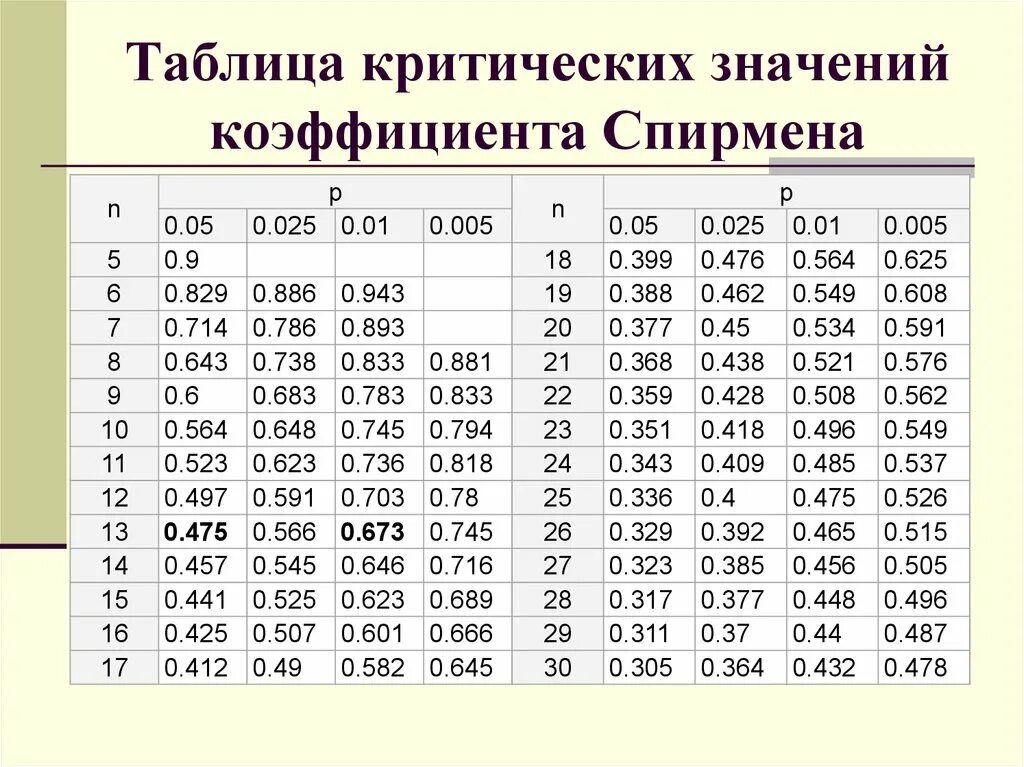 Коэффициент корреляции Спирмена таблица. Критерий ранговой корреляции Спирмена таблица. Таблица критических значений корреляции. Таблица критических значений RS критерия.