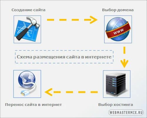 Как разместить страницу на сайте. Размещение сайта в интернете. Размещение сайта в интернете схема. Как разместить сайт в интернете. Размещение сайта в интернете хостинг.