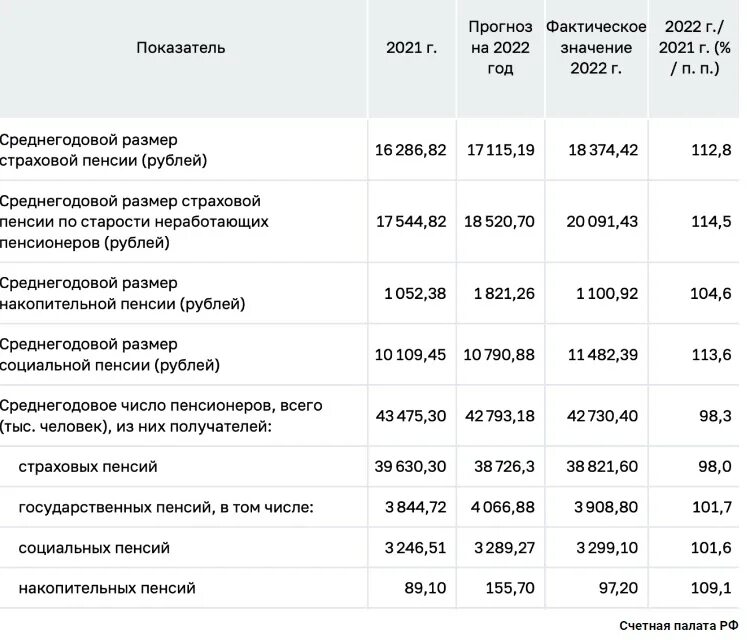 Минимальная пенсия по старости. Минимальная пенсия в 2023 году. Возраст выхода на пенсию в 2023 году в России таблица. Минимальная пенсия по возрасту.