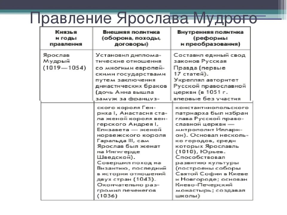 Заполните таблицу внутренняя политика. Правление ярослава мудрого таблица. правление ярослава мудрого внутренняя и внешняя политика таблица. внутренняя политика князя ярослава мудрого таблица. внешняя и внутренняя политика князей в руси ярослава.