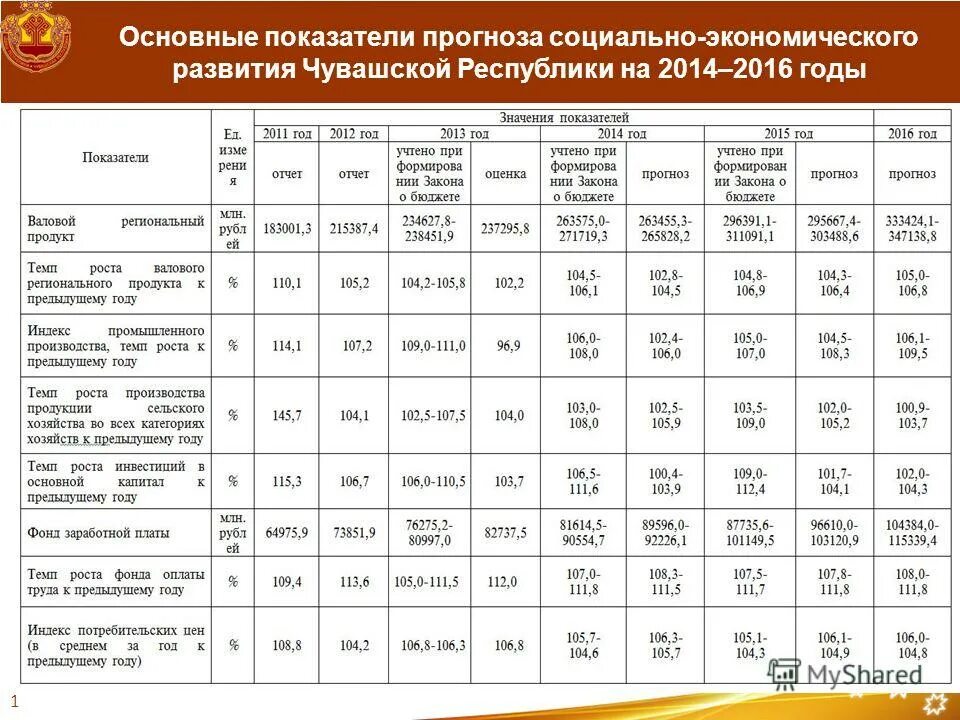 информационная политика чувашской республики. прогнозные показатели таблица. уровень образования жителей чувашской республики. информационная политика чувашской республики. порецкое чувашия редакция.