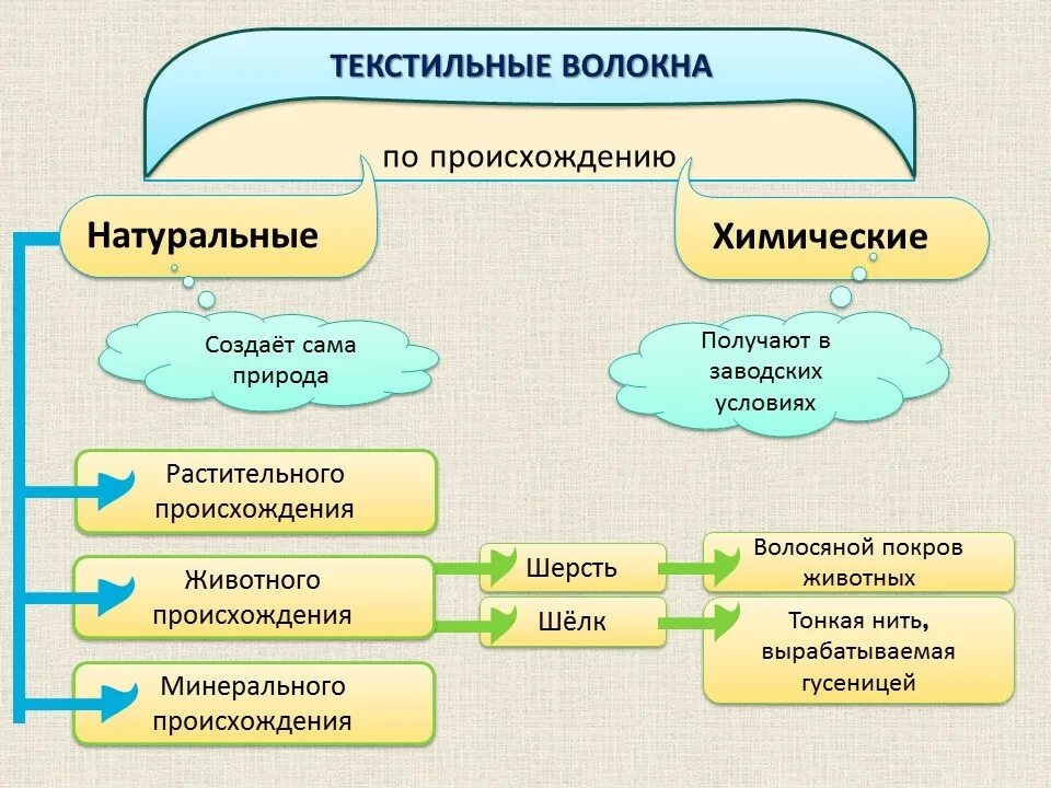 Производства натуральных волокон. Натуральные волокна растительного и животного происхождения. Ткани из натуральных волокон растительного происхождения. Текстильные волокна по происхождению. Материалы натурального происхождения.