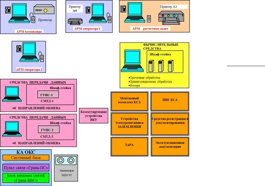 КСА фундамент 3. Средства компьютерной техники АРМ. АРМ КСА. АРМ блок.