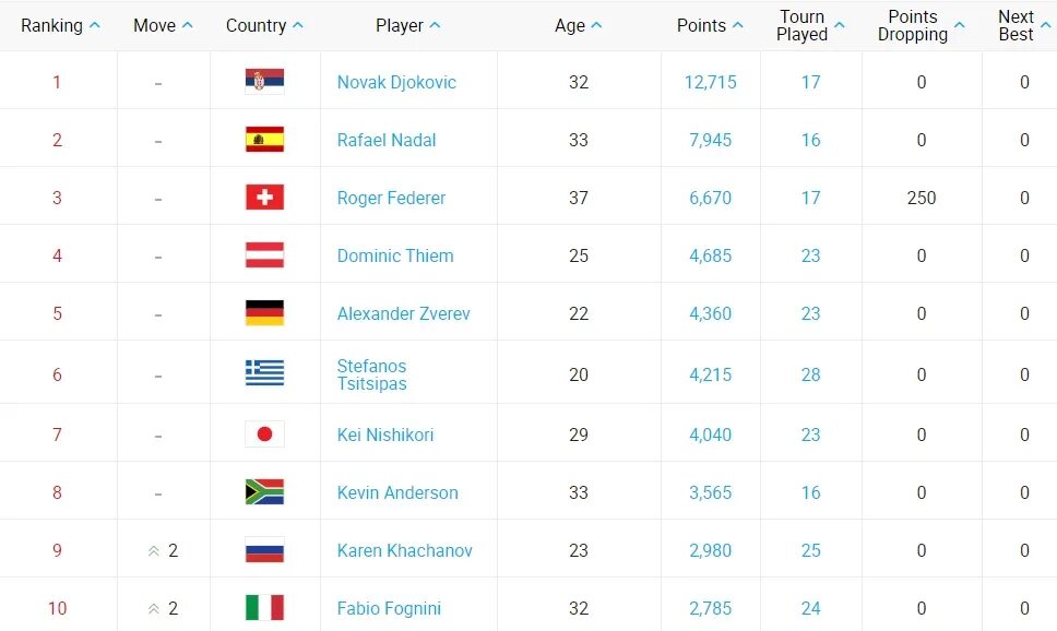 Топ 10 atp. Таблица мирового рейтинга теннисистов. Таблица рейтинга по теннису. Теннис рейтинг атр турниры. Мужской теннис рейтинг.