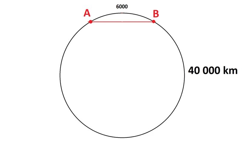 Расстояние между точками на окружности. Найти расстояние между точками на окружности. 40000 Км окружность. Нахождение расстояния между точками на окружности.