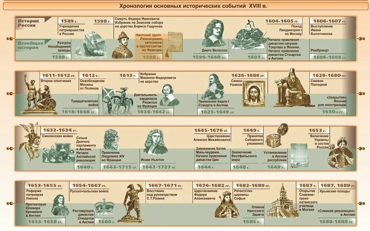 Карта истории по датам. Хронология основных исторических событий 17 века. Хронологическая таблица исторических событий России 19 век. Хронология основных событий истории России 18 век. Хронологическая таблица по истории 18-19 век.