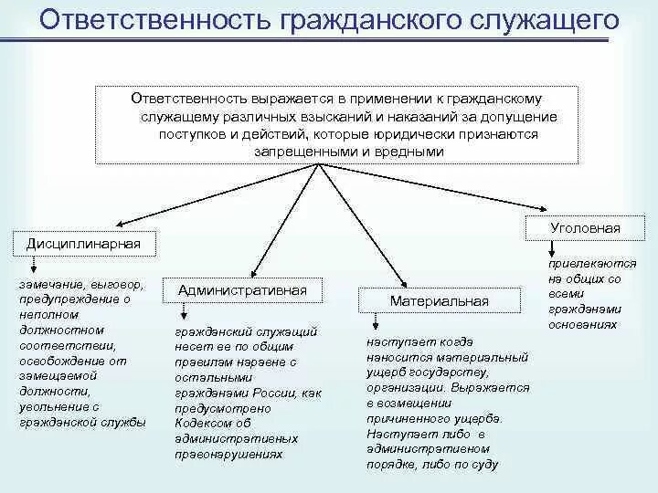 Правонарушения на государственной службе. Виды наказаний государственных служащих. Виды юридической ответственности служащих. Ответственность государственного гражданского служащего. Виды ответственности государственных гражданских служащих.