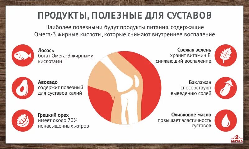 Что делать что нельзя болеть. Продукты полезные для суставов и хрящей. Продукты полезные для суставов. Диета для суставов и хрящей.