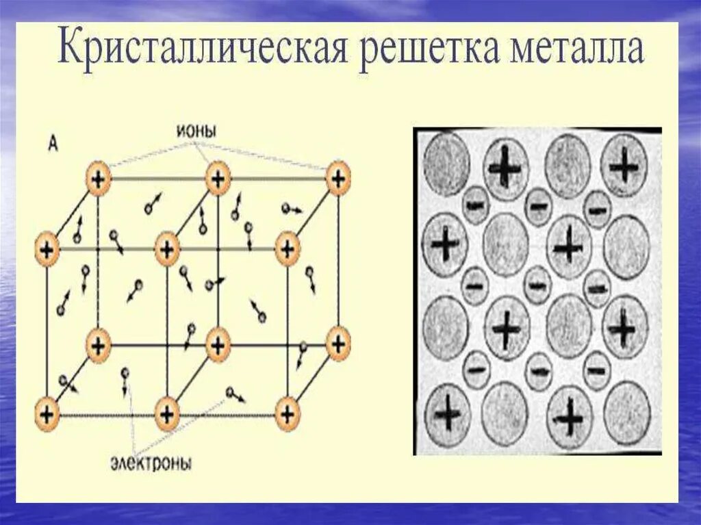 Кристаллическая решетка щелочноземельных металлов. Электроны в кристаллической решетке металлов. Электроны в металлической решетке. Кристаллическая решетка металла со свободными электронами. Ионы и электроны в кристаллической решетке.