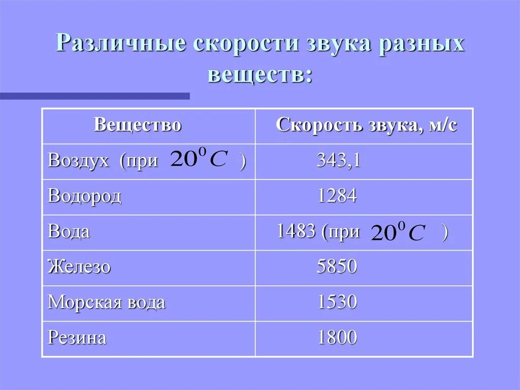 Чему равна скорость звука в воде. Скорость звука в веществе. скорость распространения звука в воздухе. скорость звука в воде и в воздухе. скорость распространения звука в воде.