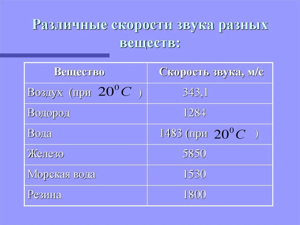 Скорость звука при 20 градусах. Скорость звука. Скорость звука в различных веществах. Скорость звуковой волны в воздухе. Скорость звука в различных средах.