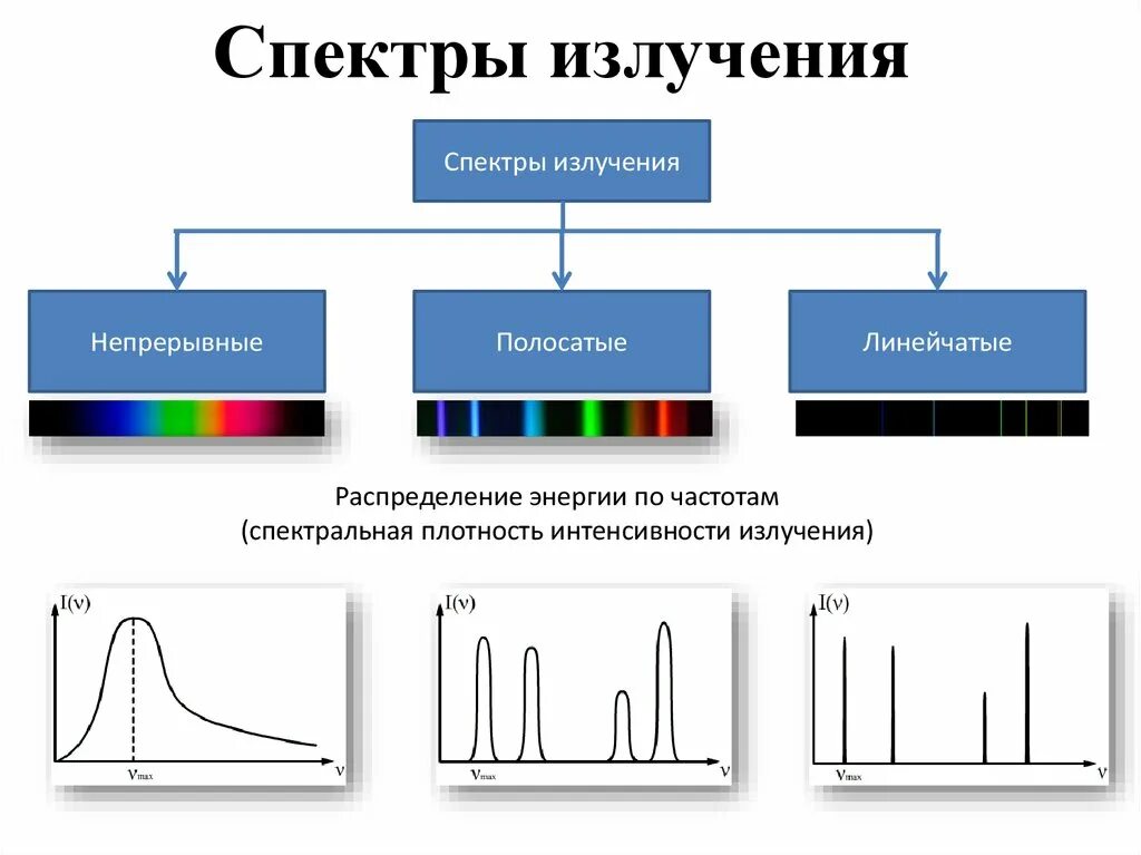 Линейчатые спектры излучения. 1. Непрерывный и линейчатый спектры излучения. Спектры излучения светодиодов. Линейчатый спектр излучения.