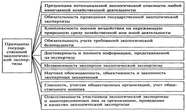 Значение государственной экологической экспертизы. Принципы государственной экологической экспертизы. экологическая экспертиза схема. объекты государственной экологической экспертизы. экологическая экспертиза схема проведения.