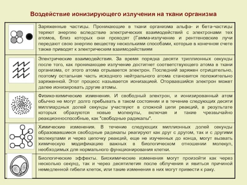 Профессиональные заболевания вызывает ионизирующее излучение