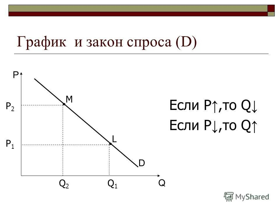 Как формируется закон спроса